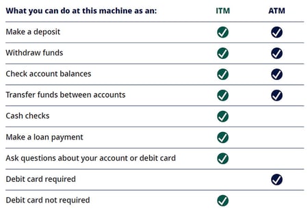 ITM-ATM-Grid